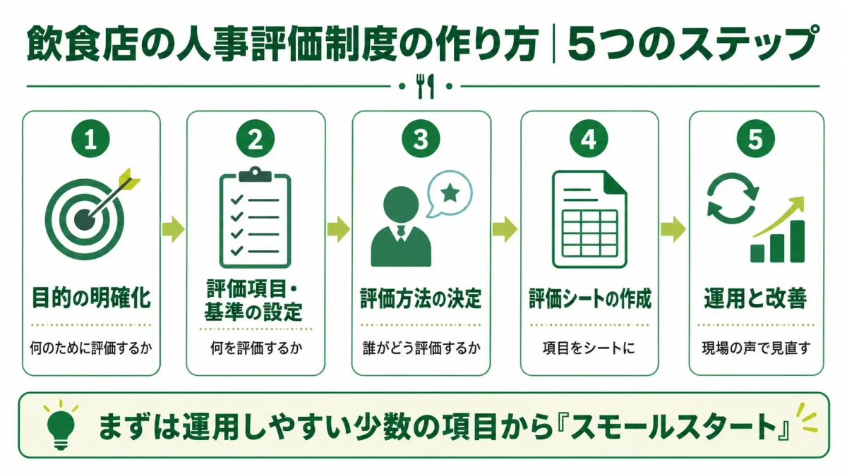 飲食店の人事評価制度の作り方を5つのステップで示した図解。①目的の明確化②評価項目・基準の設定③評価方法の決定④評価シートの作成⑤運用と改善の流れと、運用しやすい少数の項目から始めるスモールスタートを示している