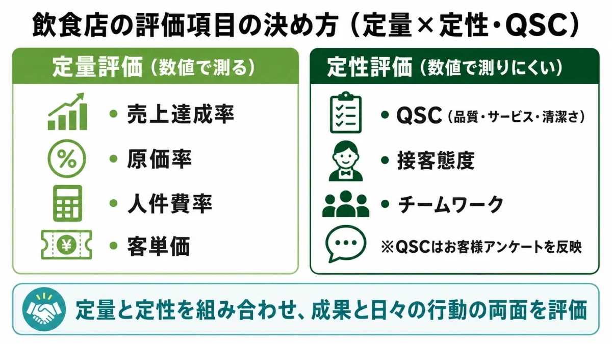 飲食店の評価項目の決め方を示した図解。定量評価（売上達成率・原価率・人件費率・客単価）と定性評価（QSC・接客態度・チームワーク）を対比し、両方を組み合わせて成果と日々の行動の両面を評価することを示している