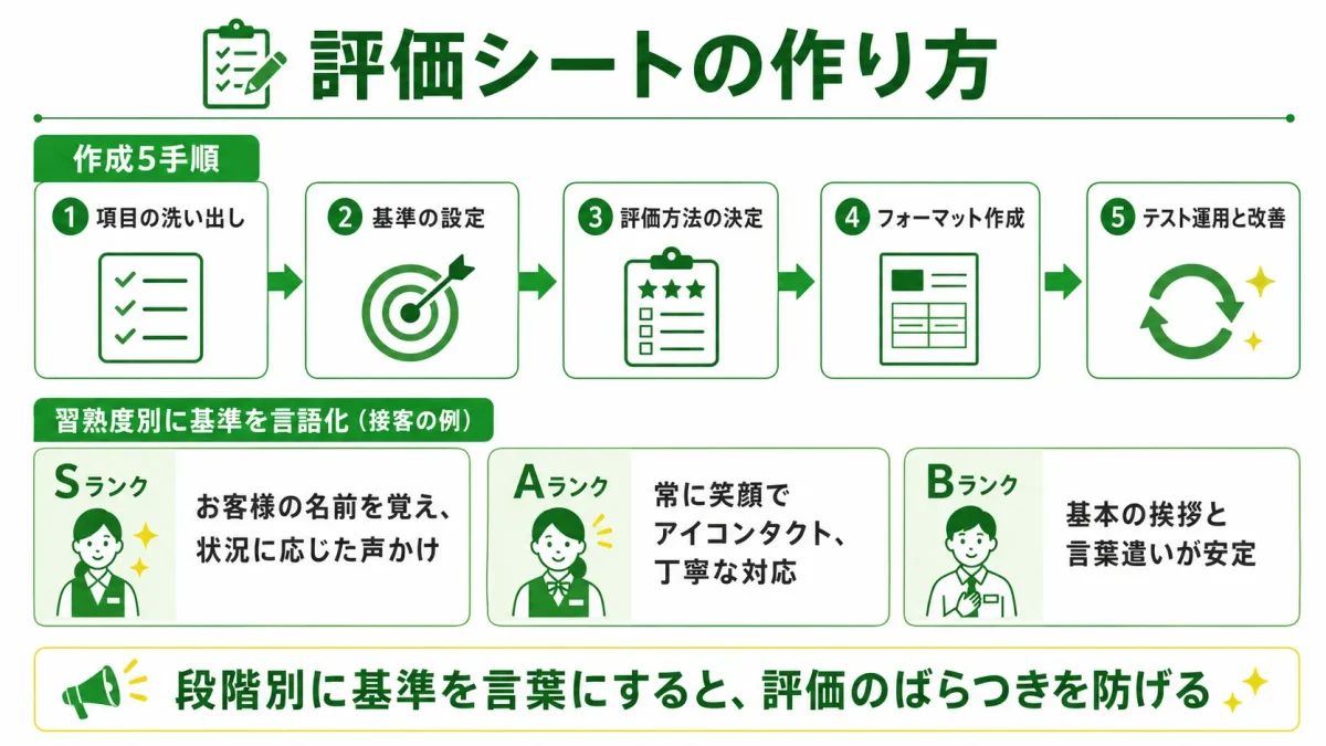 飲食店の評価シートの作り方を示した図解。項目の洗い出しから基準設定・評価方法の決定・フォーマット作成・テスト運用までの5手順と、接客を例にしたS・A・Bランクの習熟度別の基準言語化を示している