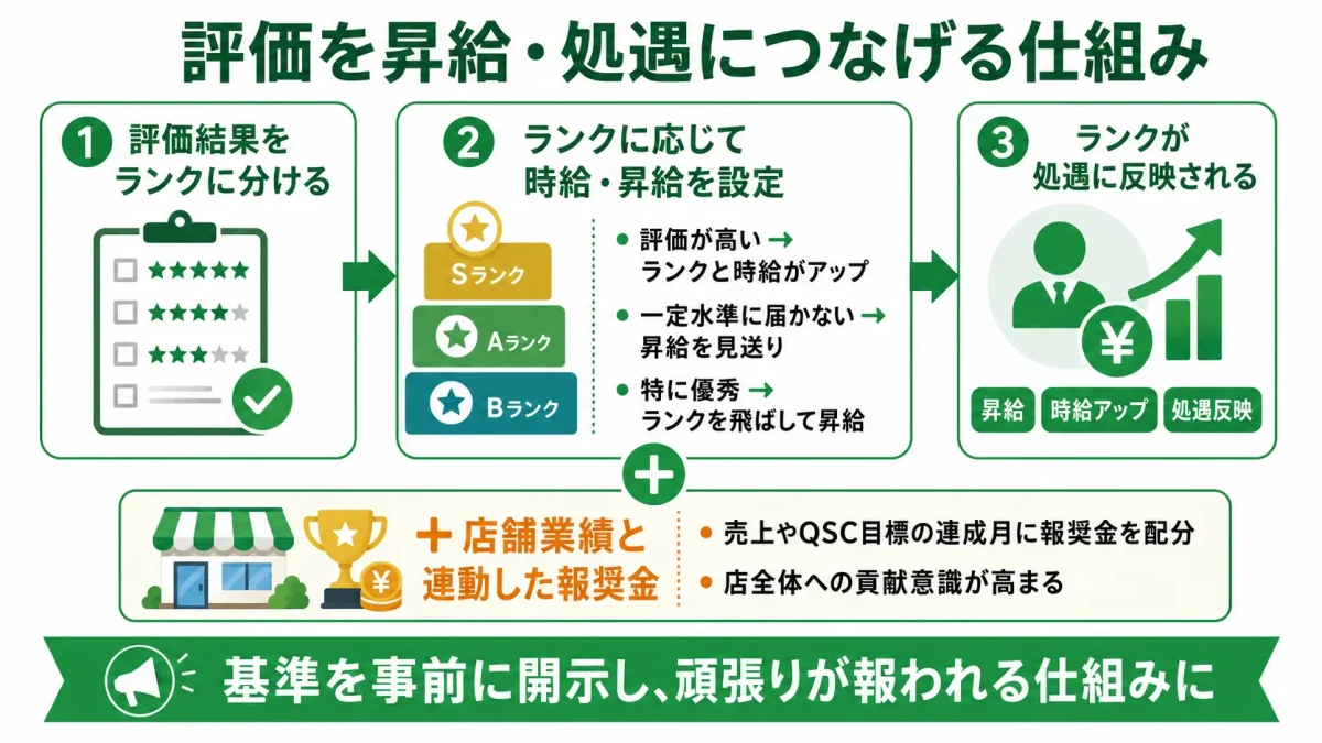 飲食店で評価を昇給・処遇につなげる仕組みを示した図解。評価結果をランクに分け、ランクに応じて時給や昇給を設定する流れと、店舗業績と連動した報奨金により店全体への貢献意識を高める仕組みを示している