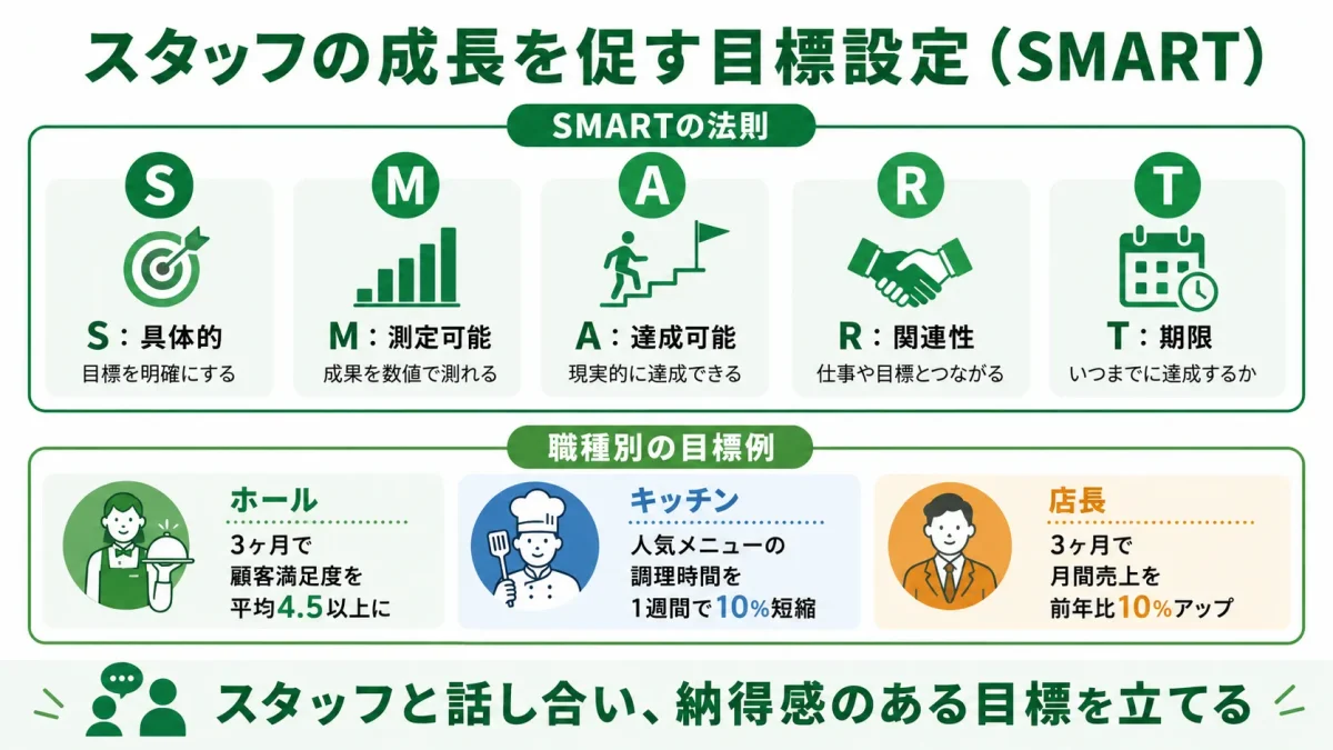 飲食店スタッフの成長を促すSMARTの目標設定を示した図解。具体的・測定可能・達成可能・関連性・期限の5要素と、ホール・キッチン・店長それぞれの職種別の目標例を示している