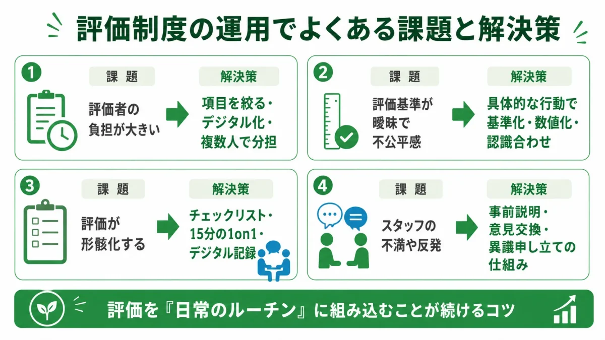 飲食店の評価制度運用でよくある課題と解決策を示した図解。評価者の負担・評価基準の曖昧さ・形骸化・スタッフの反発という4つの課題と、それぞれの解決策を対にして示している