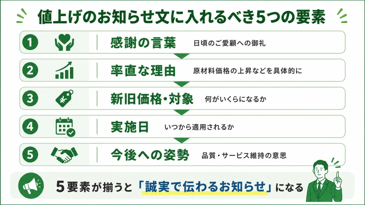 飲食店の値上げのお知らせ文に入れるべき5つの要素。感謝の言葉、率直な理由、新旧価格・対象、実施日、今後への姿勢を、書く順番に沿って示した図解