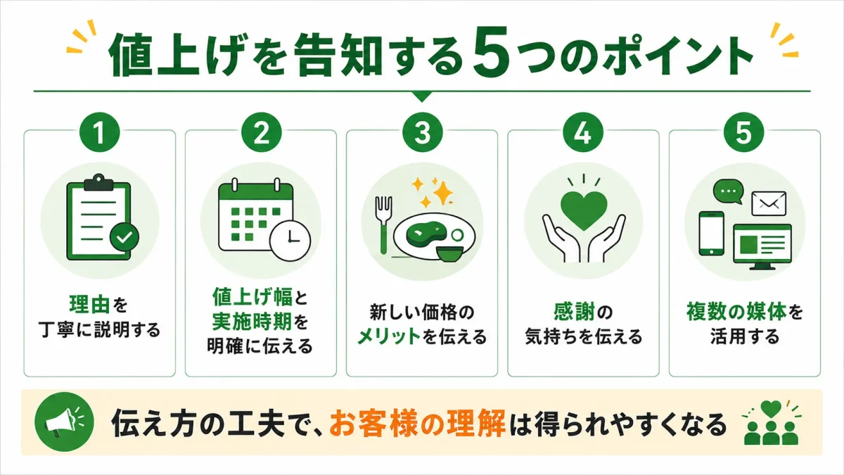 飲食店が値上げを告知する5つのポイント。理由を丁寧に説明する、値上げ幅と実施時期を明確に伝える、新しい価格のメリットを伝える、感謝の気持ちを伝える、複数の媒体を活用することを示した図解