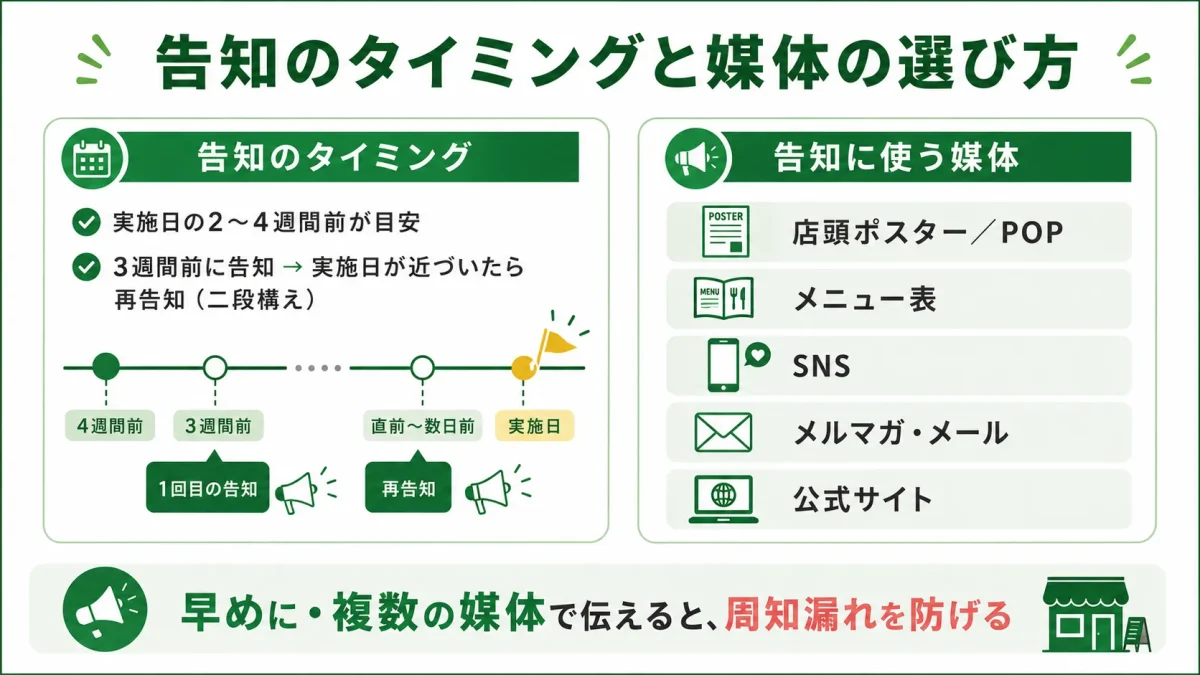 飲食店の値上げ告知のタイミングと媒体の選び方。実施日の2〜4週間前を目安に告知し、店頭ポスター・POP・SNS・メルマガ・公式サイトなど複数媒体を活用することを示した図解