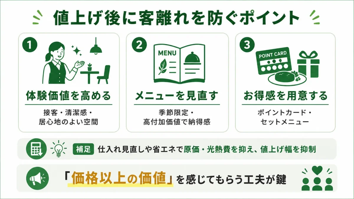 飲食店が値上げ後に客離れを防ぐポイント。体験価値を高める、メニューを見直す、お得感を用意するの3つに加え、仕入れ見直しや省エネで値上げ幅を抑える工夫を示した図解