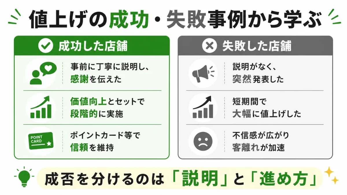 飲食店の値上げの成功・失敗事例の対比。成功した店舗（事前説明・感謝・段階的実施・信頼維持）と失敗した店舗（説明不足・突然の大幅値上げ・客離れ）を示した図解