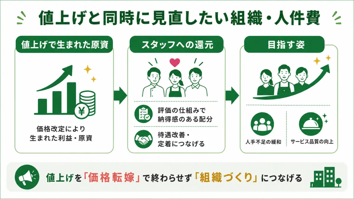 飲食店が値上げと同時に見直したい組織・人件費。値上げで生まれた原資を、評価の仕組みで納得感のある形でスタッフへ還元し、待遇改善・定着や人手不足の緩和につなげる流れを示した図解