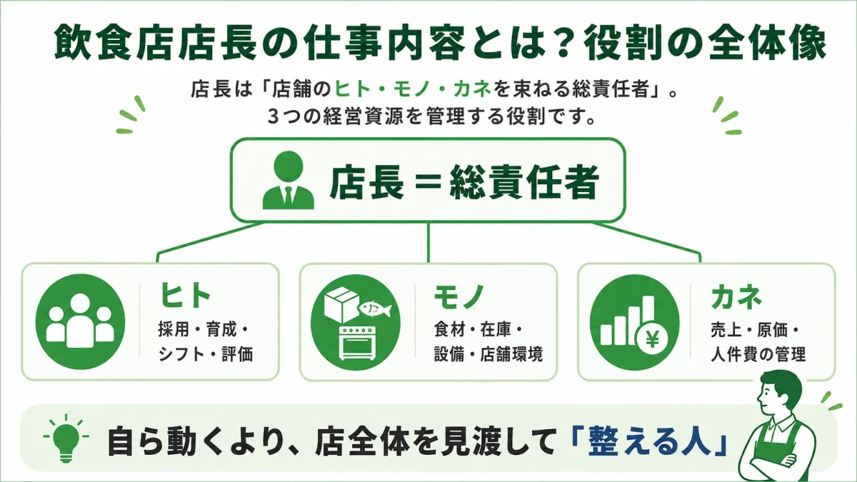 飲食店店長の役割の全体像。店長は店舗のヒト(採用・育成・シフト・評価)・モノ(食材・在庫・設備)・カネ(売上・原価・人件費)を束ねる総責任者であることを示した図解