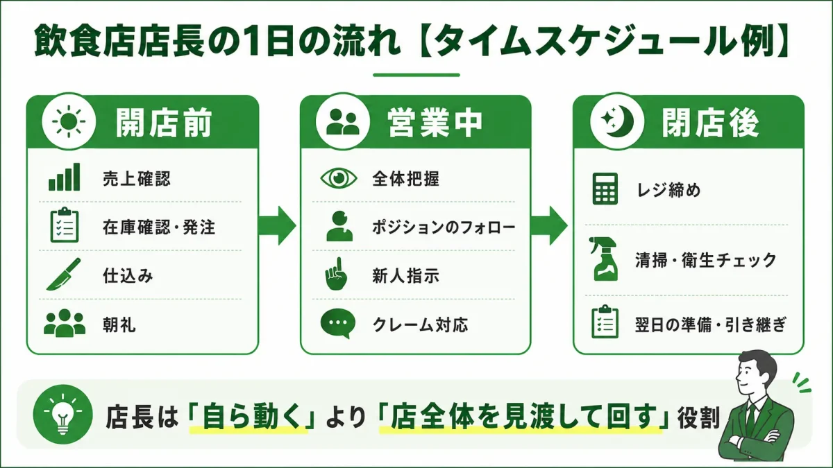 飲食店店長の1日の流れのタイムスケジュール例。開店前(売上確認・在庫確認・仕込み・朝礼)、営業中(全体把握・フォロー・新人指示・クレーム対応)、閉店後(レジ締め・清掃・引き継ぎ)を時系列で示した図解