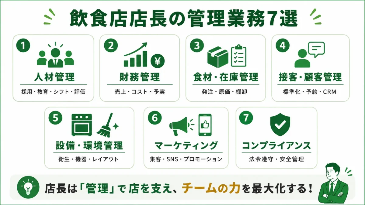 飲食店店長の管理業務7選。人材管理・財務管理・食材在庫管理・接客顧客管理・設備環境管理・マーケティング・コンプライアンスの7つの業務をアイコンで示した一覧図