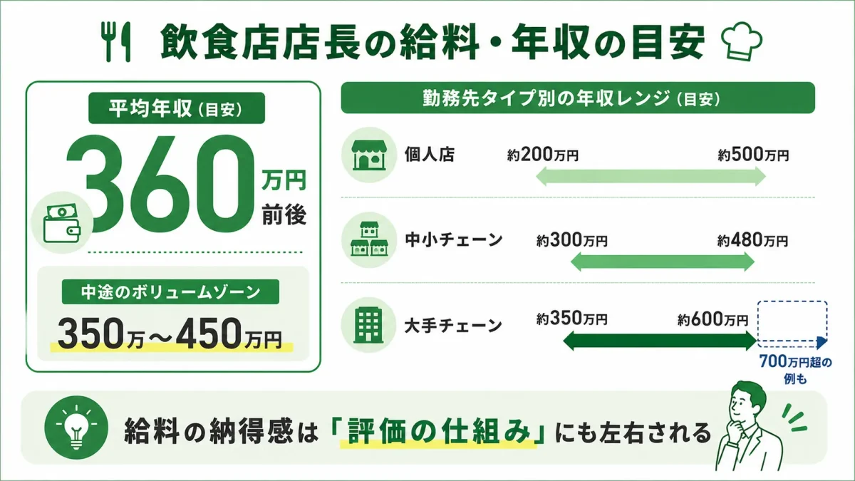 飲食店店長の給料・年収の目安。平均年収は360万円前後、勤務先タイプ別の年収レンジは個人店200〜500万円、中小チェーン300〜480万円、大手チェーン350〜600万円であることを示した図解