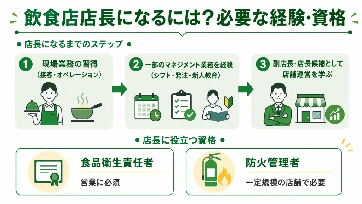 飲食店店長になるための経験と資格。現場業務の習得から店長候補までのステップと、食品衛生責任者・防火管理者という役立つ資格を示した図解