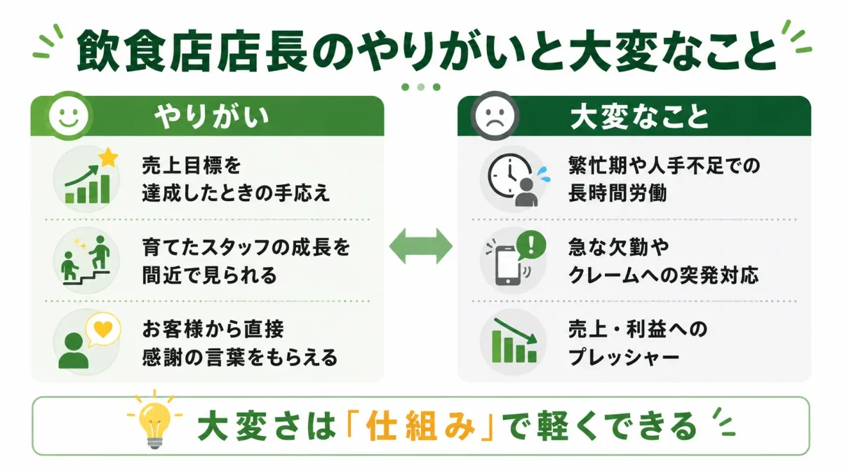飲食店店長のやりがいと大変なこと。やりがい(売上目標達成・スタッフの成長・顧客からの感謝)と大変なこと(長時間労働・突発対応・プレッシャー)を対比した図解