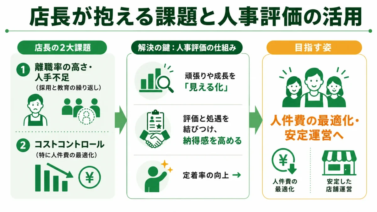 飲食店店長が抱える課題と人事評価の活用。離職率・人手不足やコストコントロールといった課題を、評価の見える化や納得感の向上で解決し、人件費の最適化と安定運営につなげる流れを示した図解