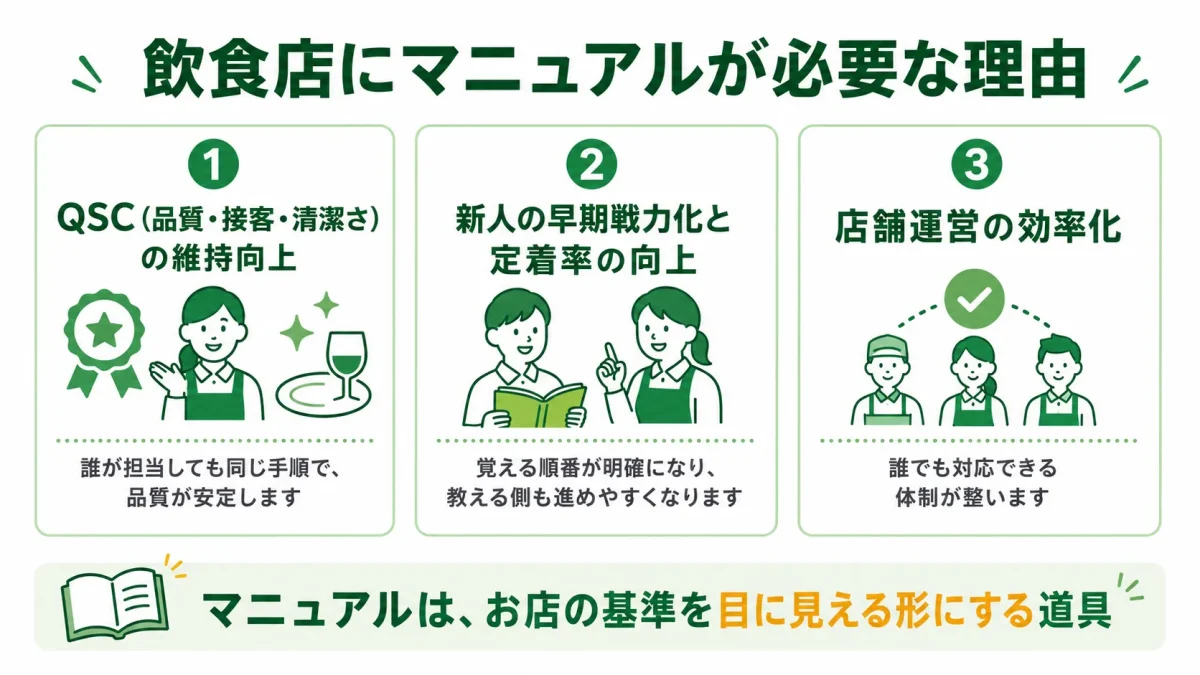 飲食店にマニュアルが必要な理由を示した図解。QSCの維持向上、新人の早期戦力化と定着率の向上、店舗運営の効率化の3つを示している