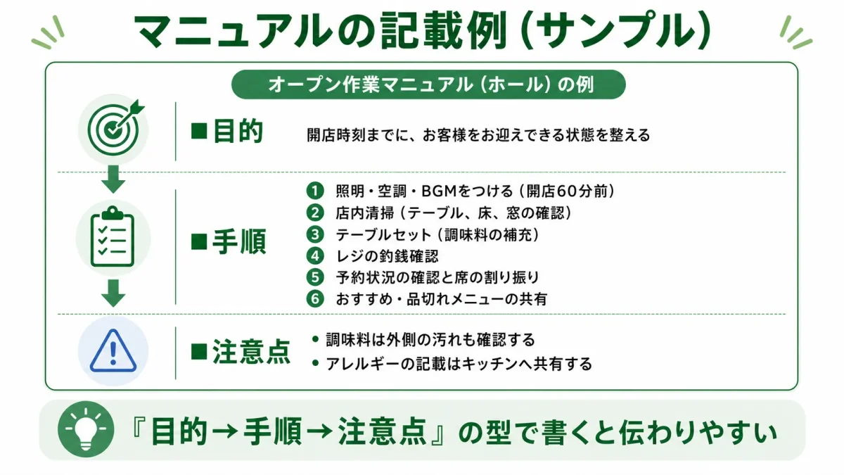 飲食店のオープン作業マニュアルの記載例。目的・手順・注意点の3段構成で書く型を示したサンプル