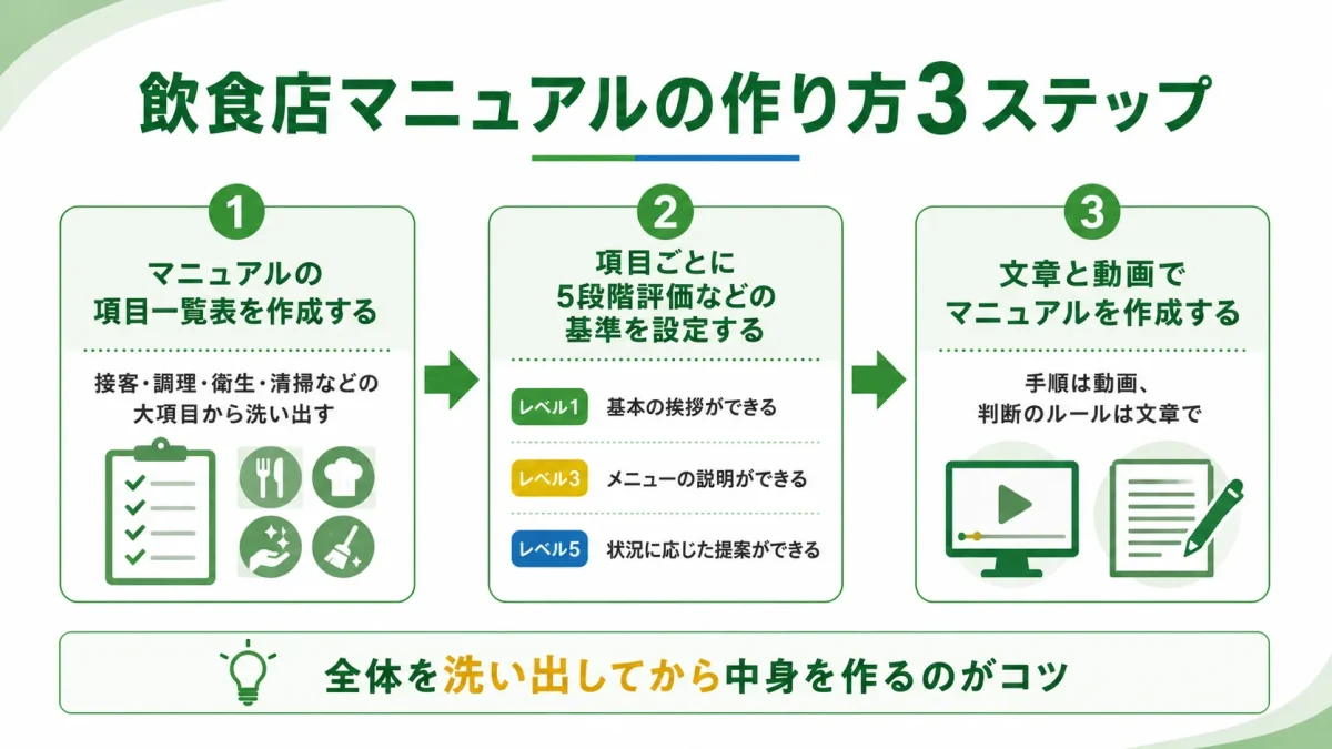 飲食店マニュアルの作り方3ステップを示した図解。項目一覧表の作成、5段階評価などの基準設定、文章と動画での作成の流れを示している