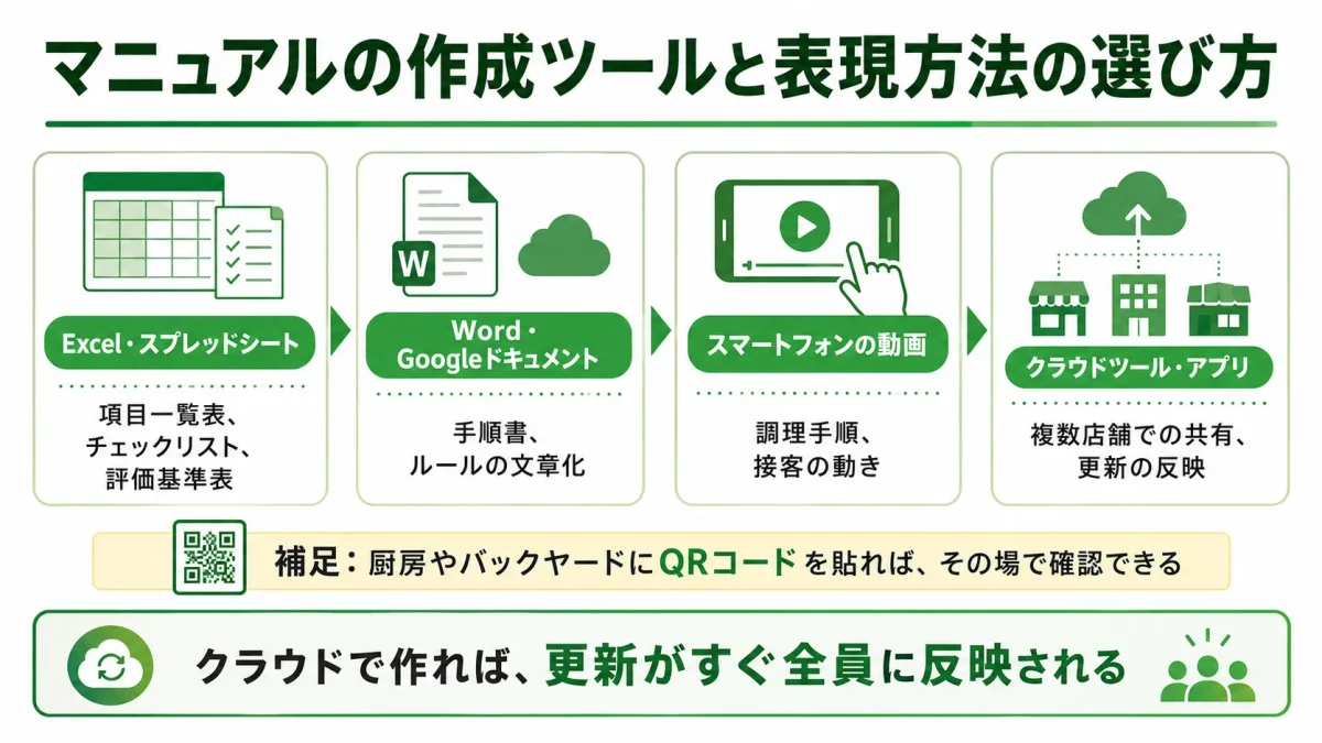 飲食店マニュアルの作成ツールと向いている用途を示した図解。Excel・Word・動画・クラウドツールの使い分けとQRコード活用を紹介している