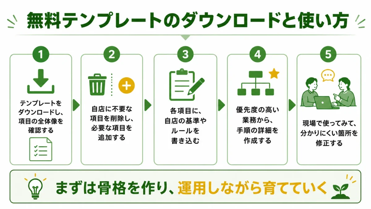 飲食店マニュアルの無料テンプレートの使い方5ステップ。ダウンロードから自店仕様へのカスタマイズ、現場での修正までの流れを示した図解