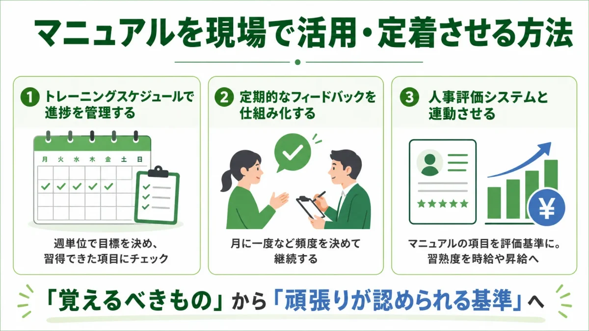 飲食店マニュアルを現場で活用・定着させる3つの方法。トレーニングスケジュールの管理、定期的なフィードバック、人事評価システムとの連動を示した図解