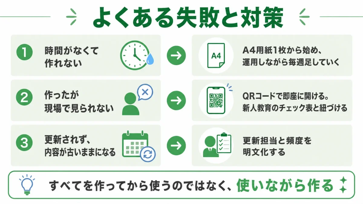 飲食店マニュアル作成でよくある3つの失敗と対策。作る時間がない、現場で見られない、更新されないという課題への対応を示した図解