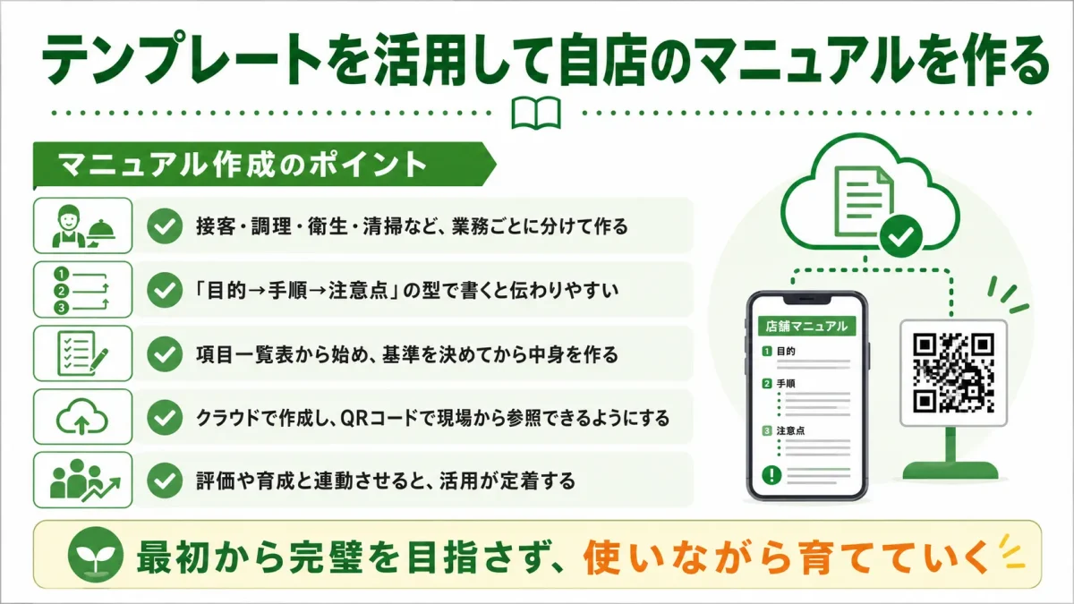 飲食店マニュアル作成のポイントをまとめた図解。業務ごとに分ける、目的から書く、クラウドで作成する、評価と連動させることを示している