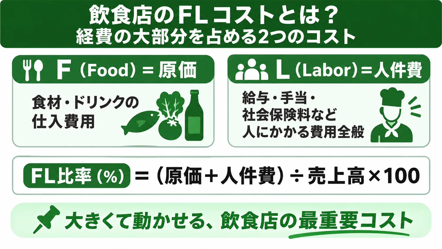 飲食店のFLコストとは？経費の大部分を占める2つのコスト
