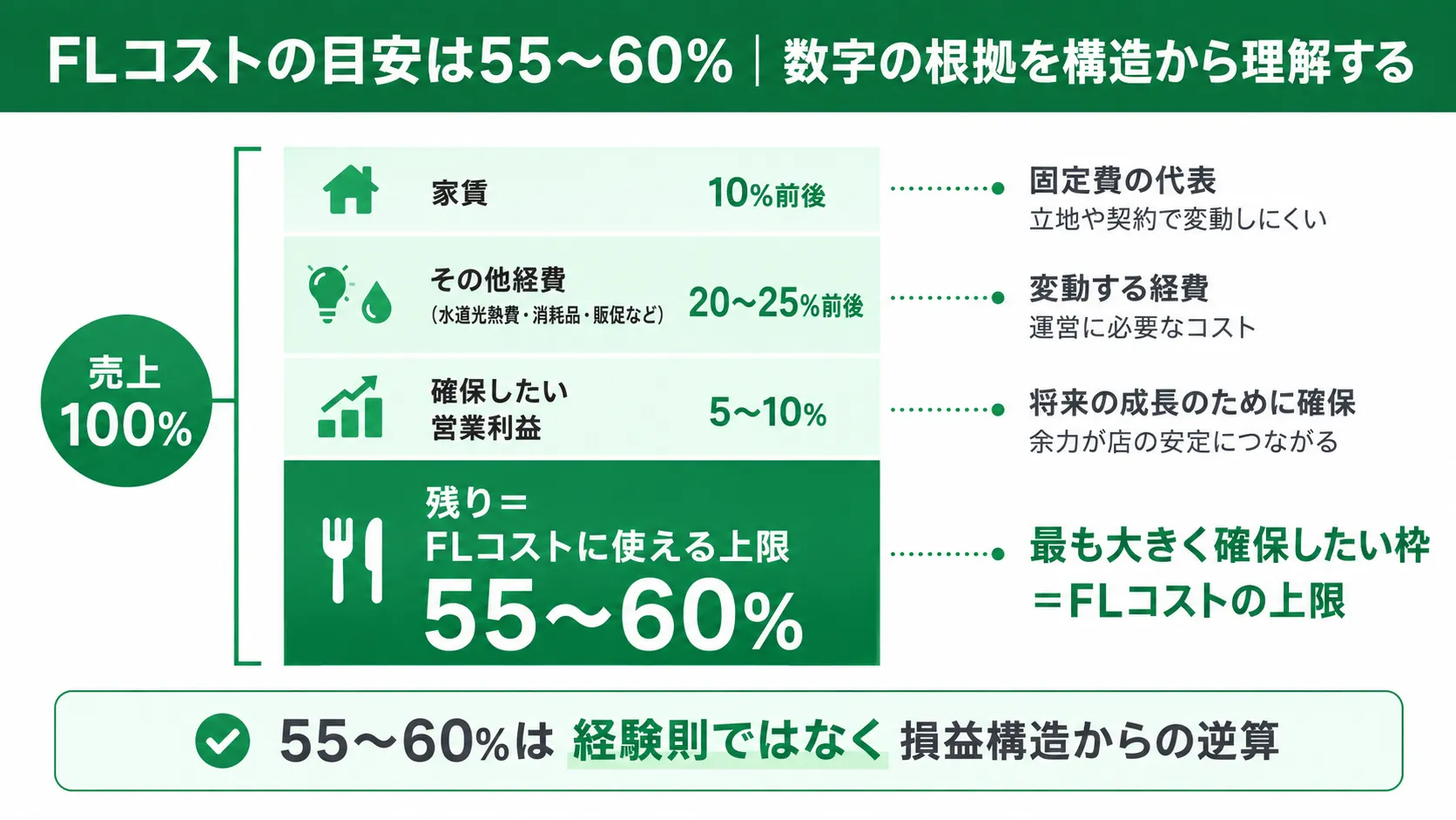 FLコストの目安は55〜60%｜数字の根拠を構造から理解する