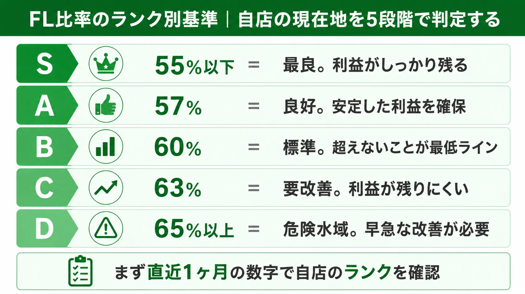 FL比率のランク別基準｜自店の現在地を5段階で判定する