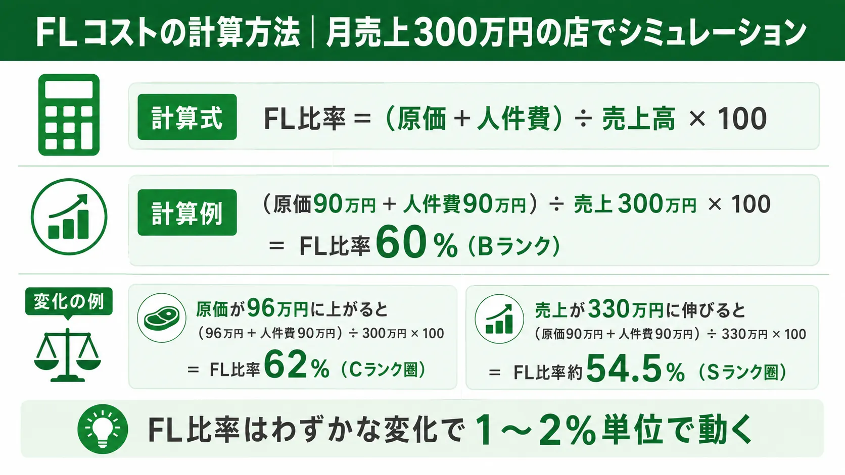 FLコストの計算方法｜月売上300万円の店でシミュレーション