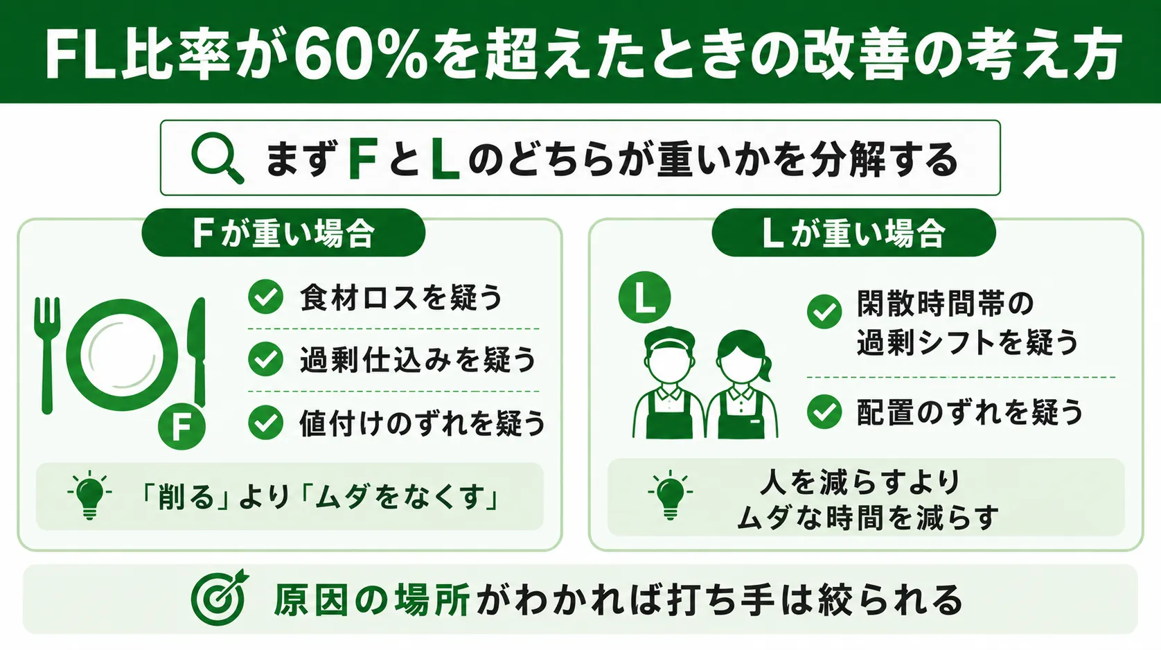 FL比率が60%を超えたときの改善の考え方