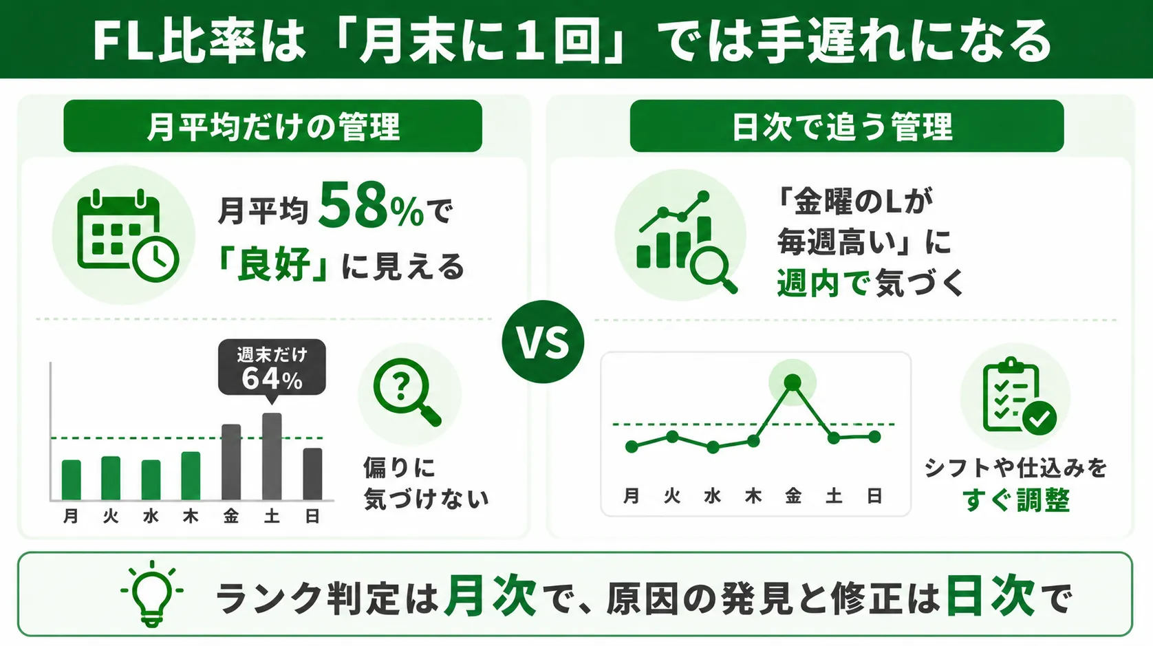 FL比率は「月末に1回」では手遅れになる