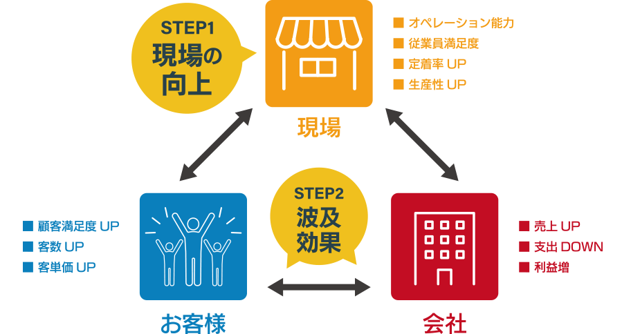 現場・会社・お客様すべてが繋がる仕組みをご提案